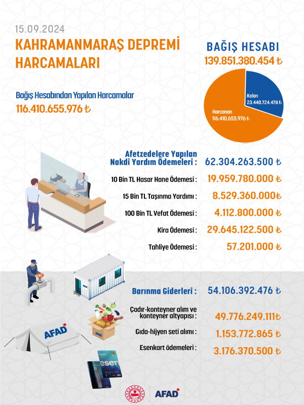 Kahramanmaraş Depremleri Bağış Kampanyası Harcama Detayları - 15 Eylül