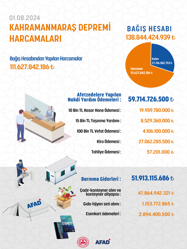 Kahramanmaraş Depremleri Bağış Kampanyası Harcamaları - 1 Ağustos